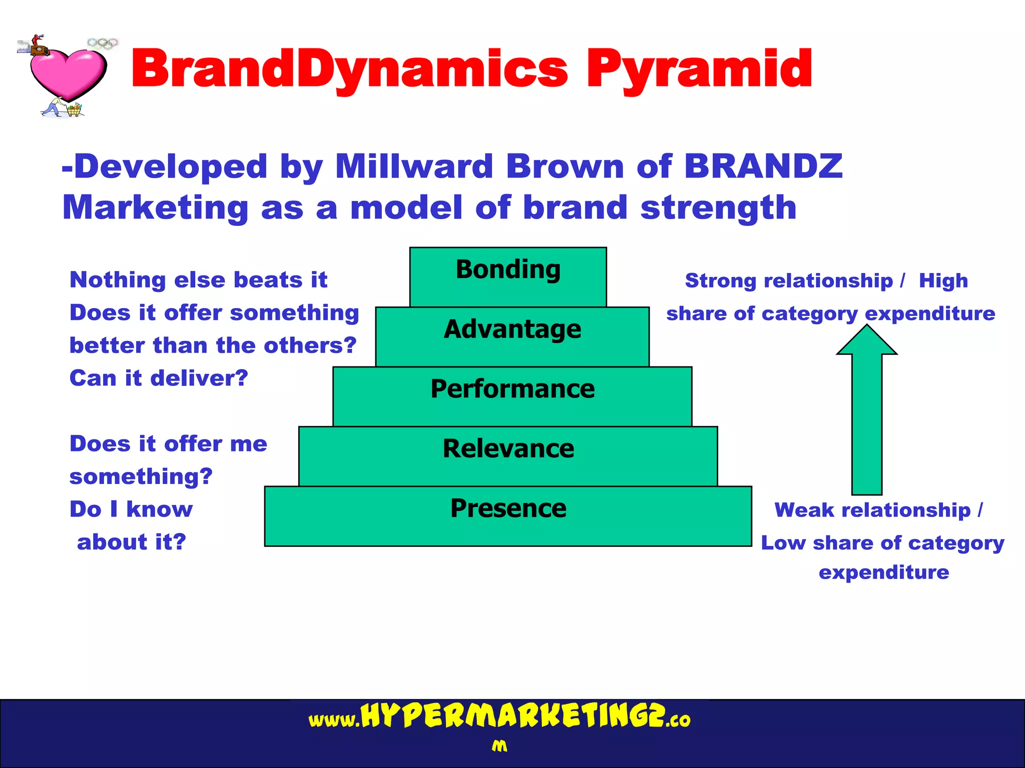BrandDynamics Pyramid
-Developed by Millward Brown of BRANDZ
Marketing as a model of brand strength

Nothing else beats it          Bonding      Strong relationship / High
Does it offer something                    share of category expenditure
                              Advantage
better than the others?
Can it deliver?
                             Performance

Does it offer me              Relevance
something?
Do I know                     Presence              Weak relationship /
 about it?                                         Low share of category
                                                       expenditure




                   www.   hypermarketing2.co
                                 m
 