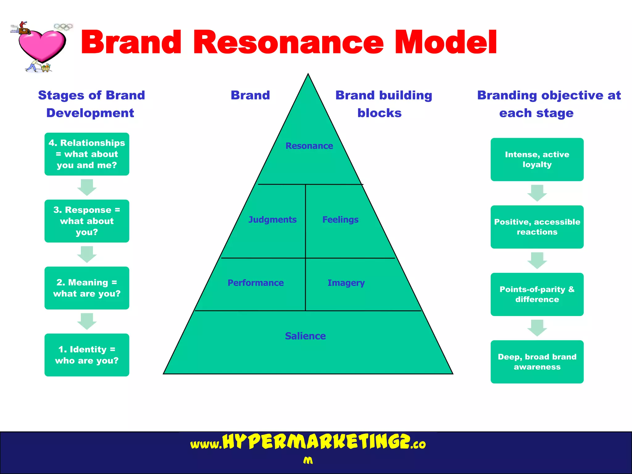 Brand Resonance Model
Stages of Brand            Brand                     Brand building   Branding objective at
 Development                                            blocks           each stage

 4. Relationships                        Resonance
  = what about                                                            Intense, active
   you and me?                                                                loyalty




  3. Response =
   what about                  Judgments        Feelings                Positive, accessible
       you?                                                                  reactions




  2. Meaning =             Performance              Imagery
                                                                         Points-of-parity &
  what are you?
                                                                            difference



                                         Salience
  1. Identity =
                                                                         Deep, broad brand
  who are you?
                                                                            awareness




                       hypermarketing2.co
                    www.
                                            m
 