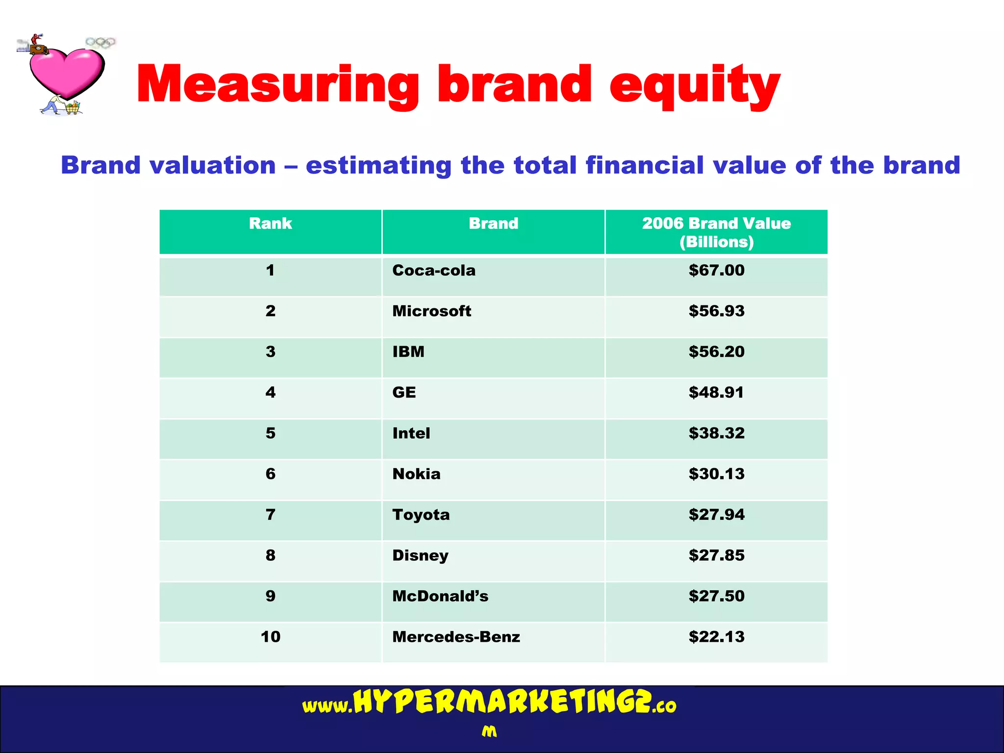 Measuring brand equity
Brand valuation – estimating the total financial value of the brand

              Rank                   Brand   2006 Brand Value
                                                 (Billions)
               1            Coca-cola            $67.00

               2            Microsoft            $56.93

               3            IBM                  $56.20

               4            GE                   $48.91

               5            Intel                $38.32

               6            Nokia                $30.13

               7            Toyota               $27.94

               8            Disney               $27.85

               9            McDonald’s           $27.50

               10           Mercedes-Benz        $22.13



                        hypermarketing2.co
                     www.
                                        m
 