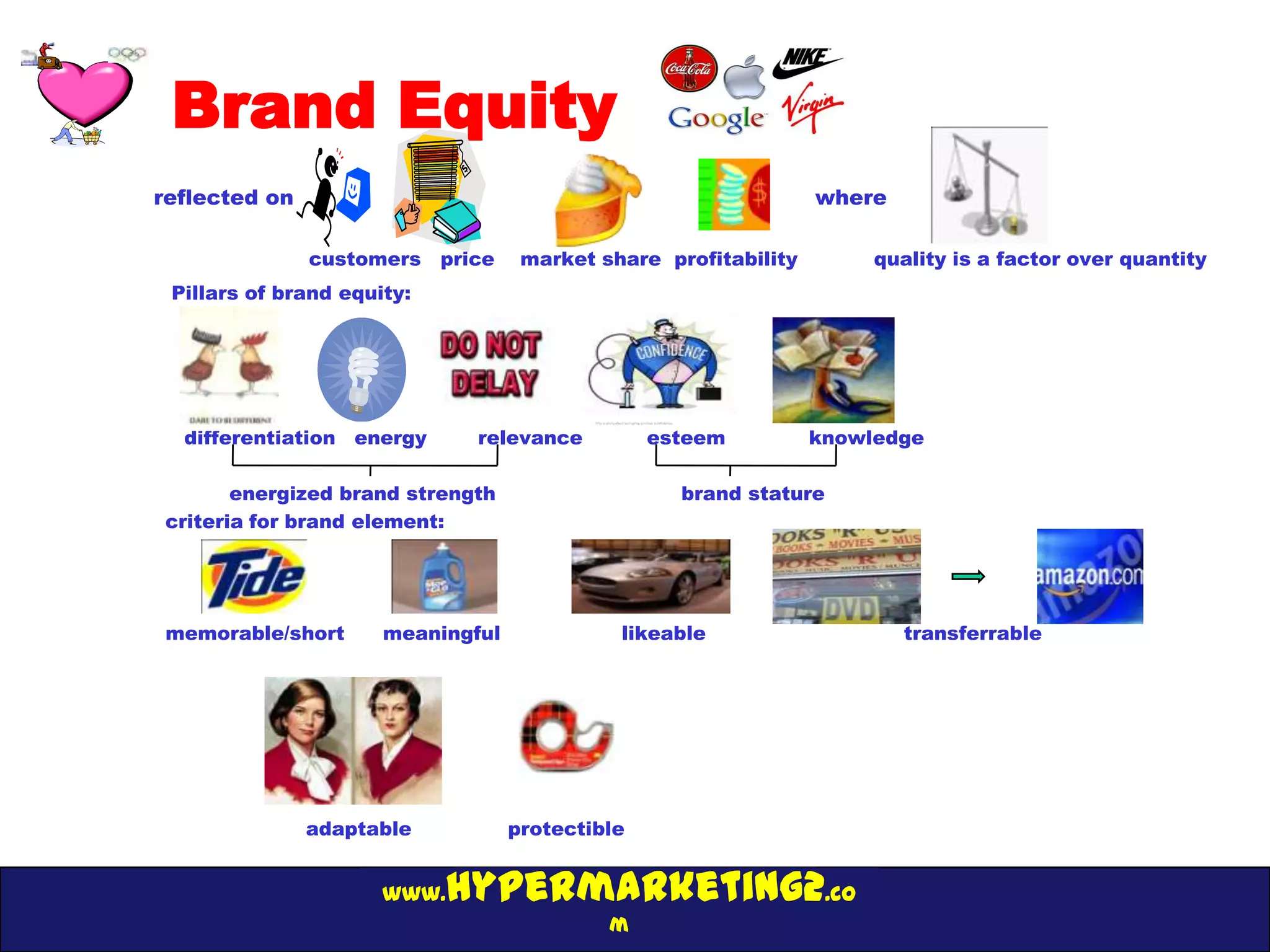 Brand Equity
reflected on                                                     where

               customers price      market share profitability        quality is a factor over quantity
 Pillars of brand equity:




  differentiation energy      relevance          esteem          knowledge

       energized brand strength                    brand stature
criteria for brand element:




memorable/short       meaningful             likeable                    transferrable




               adaptable           protectible


                      www.  hypermarketing2.co
                                            m
 