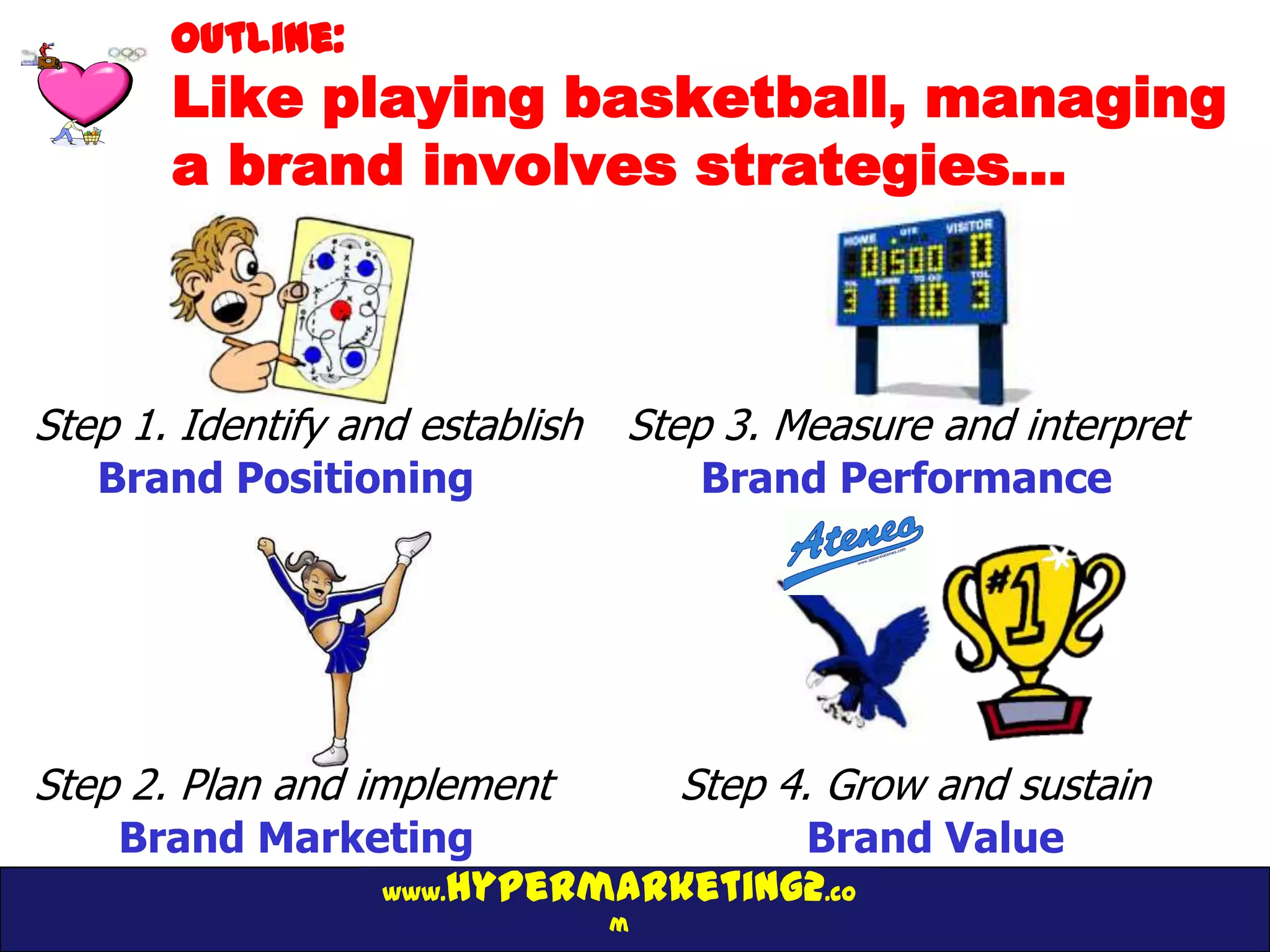 Outline:
       Like playing basketball, managing
       a brand involves strategies…



Step 1. Identify and establish   Step 3. Measure and interpret
   Brand Positioning                  Brand Performance




Step 2. Plan and implement           Step 4. Grow and sustain
    Brand Marketing              Brand Value
               www.hypermarketing2.co
                                 m
 