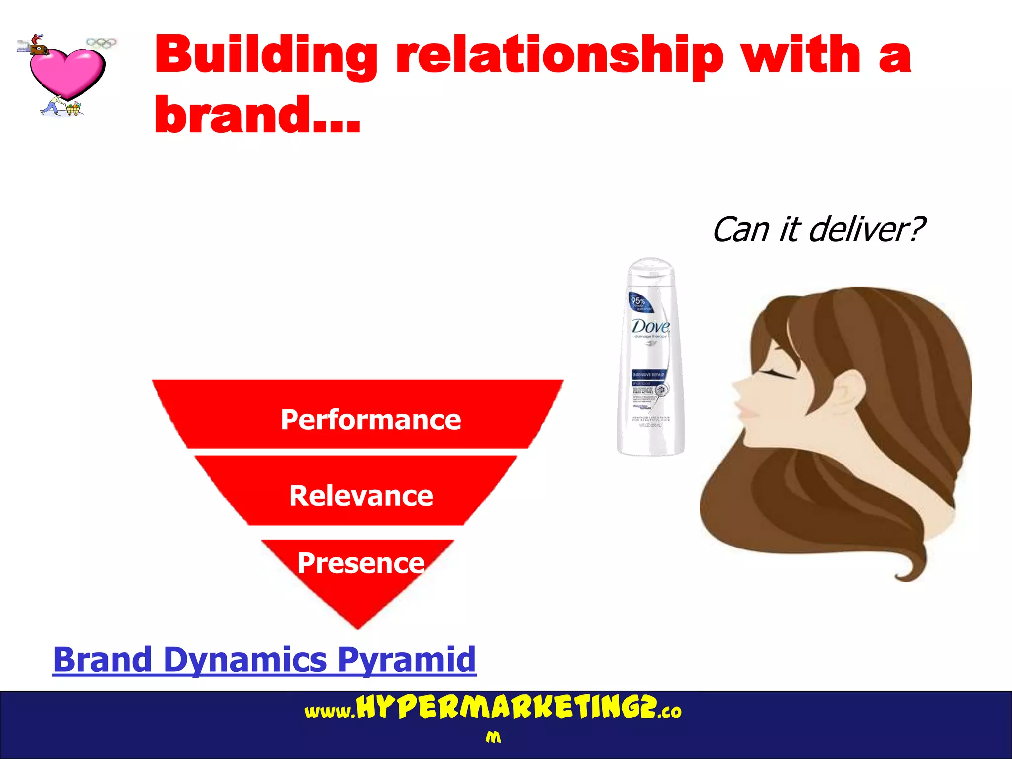 Building relationship with a
     brand…

                                      Can it deliver?
             Bonding

             Advantage

            Performance

             Relevance

             Presence


Brand Dynamics Pyramid
             www.hypermarketing2.co
                          m
 