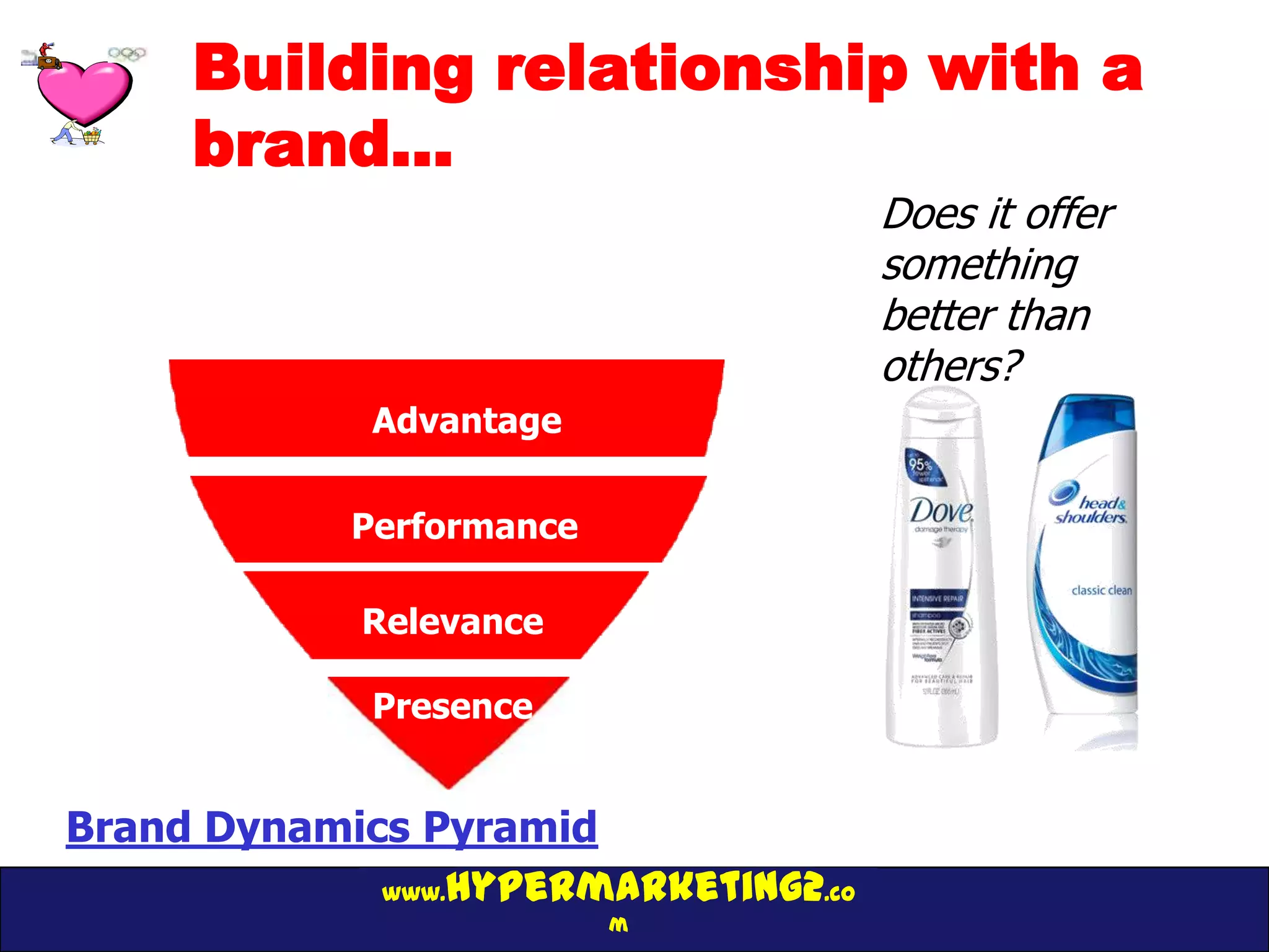 Building relationship with a
     brand…
                                      Does it offer
                                      something
             Bonding                  better than
                                      others?
             Advantage

            Performance

             Relevance

             Presence


Brand Dynamics Pyramid
             www.hypermarketing2.co
                          m
 
