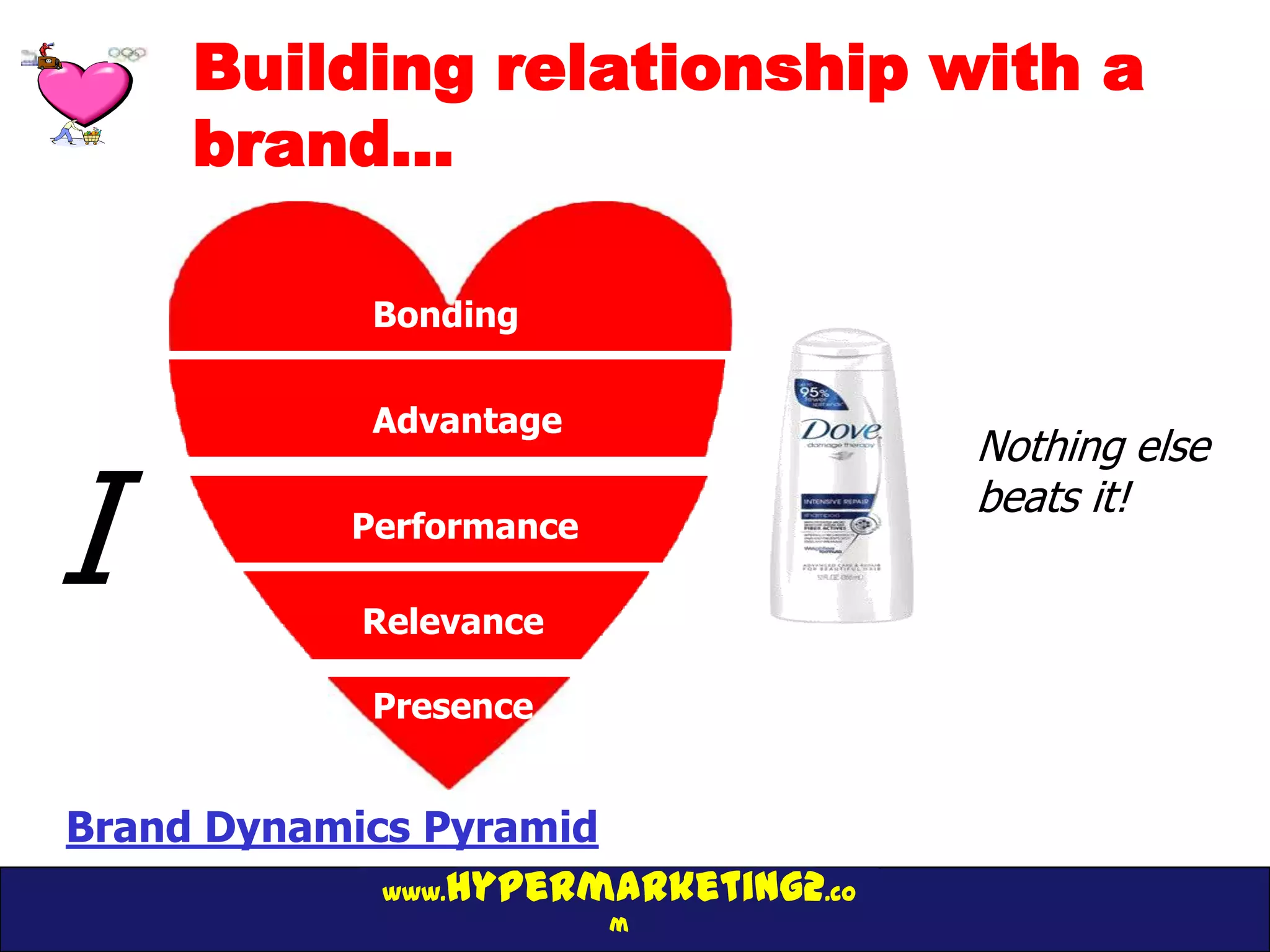 Building relationship with a
     brand…

             Bonding

             Advantage
                                      Nothing else

I           Performance

             Relevance
                                      beats it!



             Presence


Brand Dynamics Pyramid
             www.hypermarketing2.co
                          m
 