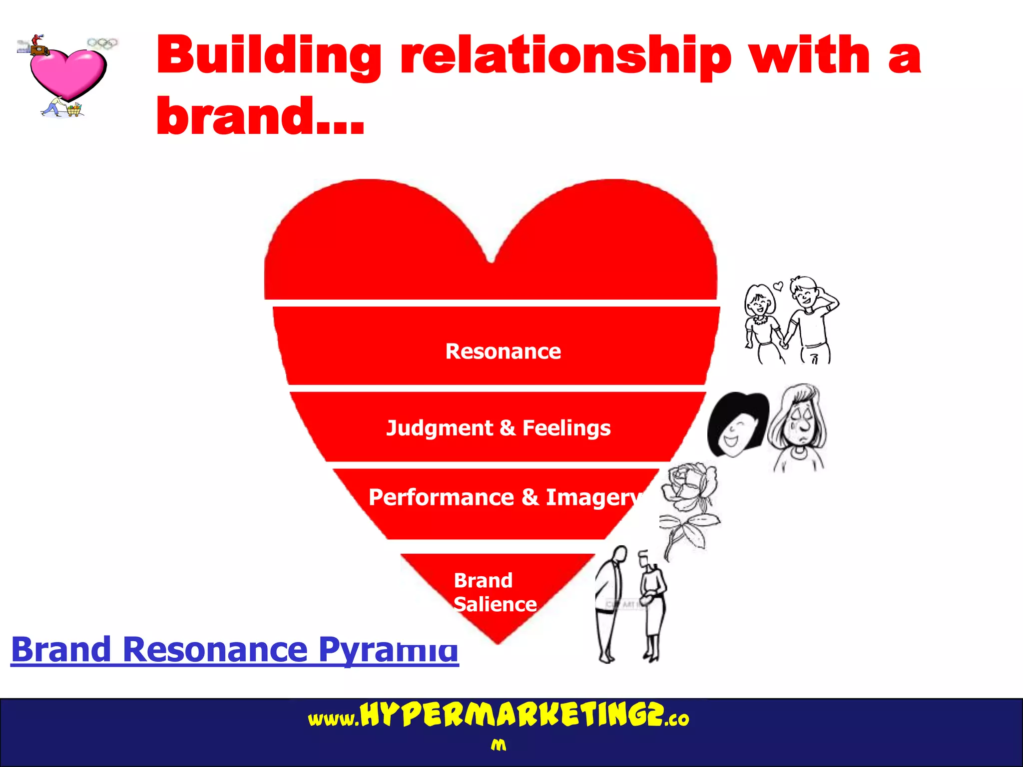 Building relationship with a
       brand…



                           Resonance


                       Judgment & Feelings


                      Performance & Imagery


                           Presence
                            Brand
                            Salience

Brand Resonance Pyramid
                  hypermarketing2.co
               www.
                               m
 