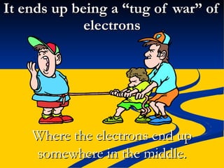 It ends up being a “tug of war” of electrons Where the electrons end up somewhere in the middle. 