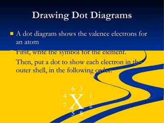 Drawing Dot Diagrams A dot diagram shows the valence electrons for an atom First, write the symbol for the element. Then, put a dot to show each electron in the outer shell, in the following order: X 1 2 8 5 7 4 6 3 