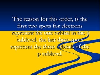 The reason for this order, is the first two spots for electrons represent the one orbital in the s sublevel, the last three spots represent the three orbitals of the p sublevel. 
