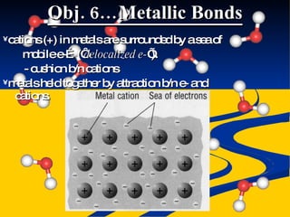 Obj. 6…Metallic Bonds cations (+) in metals are surrounded by a sea of mobile e-…(‘ delocalized e- ’). metals held together by attraction b/n e- and  - cushion b/n cations cations. 