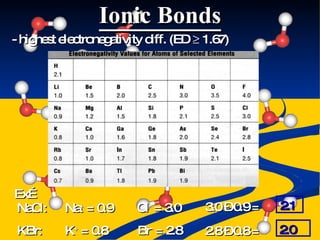 Ionic Bonds - highest electronegativity diff. (ED    1.67) Ex… NaCl: Na +  = 0.9 Cl -  = 3.0 3.0 – 0.9 =  KBr: K +  = 0.8 Br -  = 2.8 2.8 – 0.8 =  2.1 2.0 