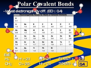 Polar Covalent Bonds - lowest electronegativity diff. (ED    0.4) Ex… H 2 : H +  = 2.1 H +  = 2.1 2.1 – 2.1 =  0 CH 4 : C = 2.5 H +  = 2.1 2.5 – 2.1 =  0.4 
