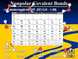 Nonpolar Covalent Bonds - int. electronegativity diff. (ED 0.41 - 1.66) Ex… H 2 O: H = 2.1 O = 3.5 3.5 – 2.1 =  1.4 CO 2 : C = 2.5 O = 3.5 3.5 – 2.5 =  1.0 