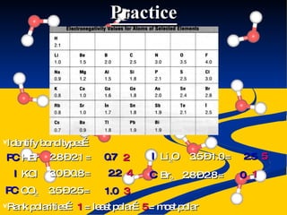Practice Identify bond types… HBr KCl CO 2 2.8 – 2.1 = 0.7 PC 3.0 – 0.8 = 2.2 I 3.5 – 2.5 = 1.0 PC Li 2 O 3.5 – 1.0 = 2.5 I Br 2 2.8 – 2.8 = 0 Rank polarities…  1  = least polar… 5  = most polar 1 2 3 4 5 C 