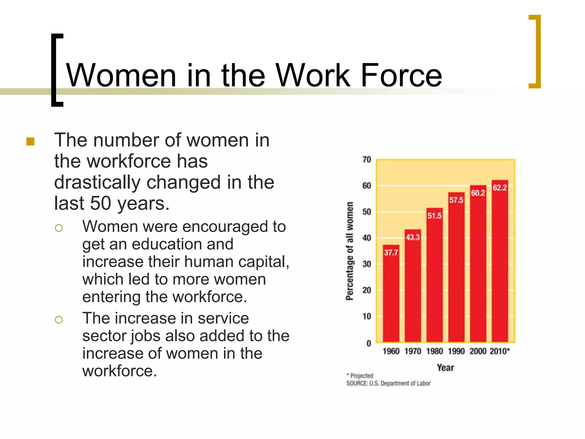 Women in the Work Force
 The number of women in
the workforce has
drastically changed in the
last 50 years.
 Women were encouraged to
get an education and
increase their human capital,
which led to more women
entering the workforce.
 The increase in service
sector jobs also added to the
increase of women in the
workforce.
 