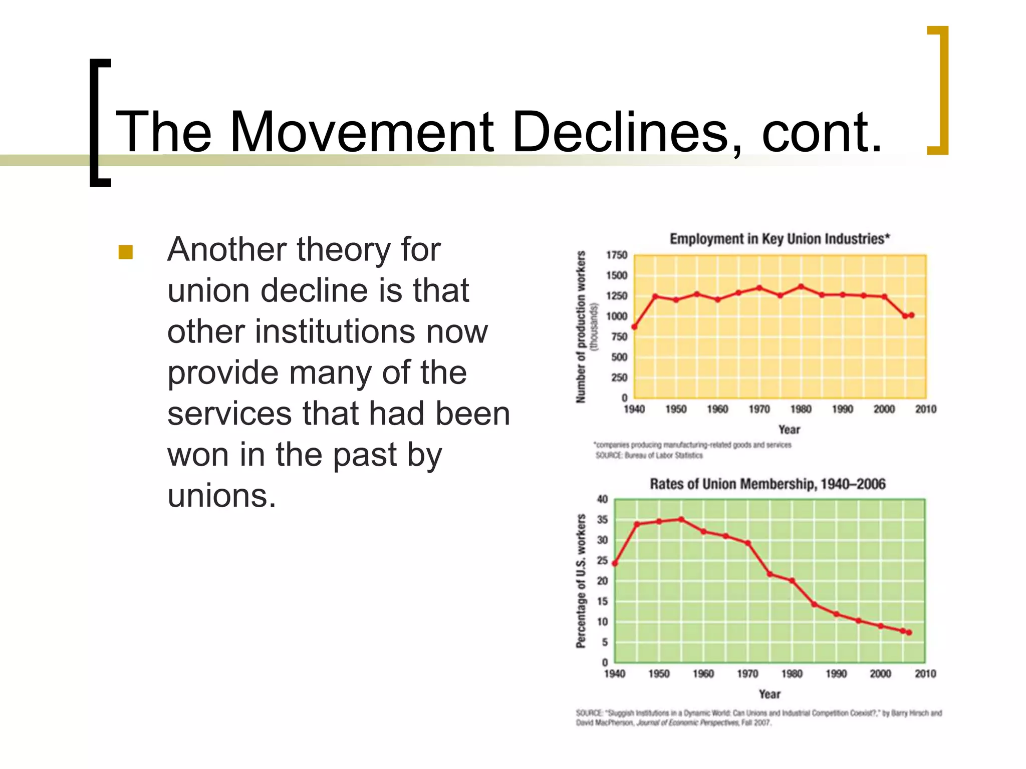 The Movement Declines, cont.
 Another theory for
union decline is that
other institutions now
provide many of the
services that had been
won in the past by
unions.
 