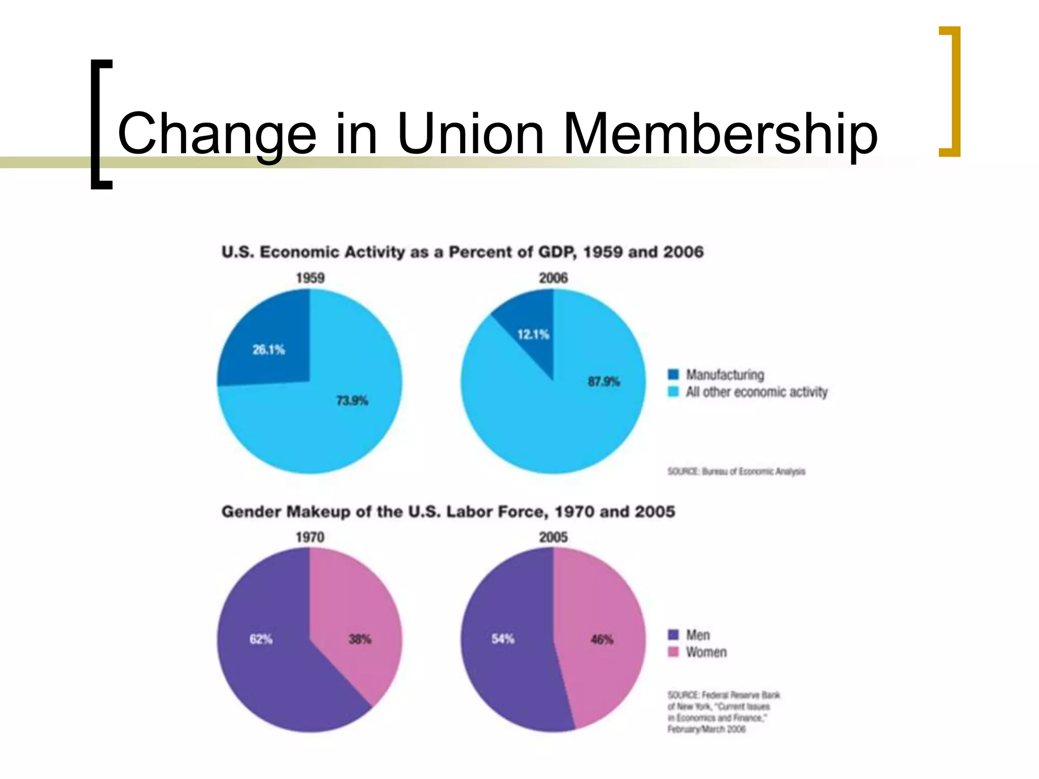 Change in Union Membership
 