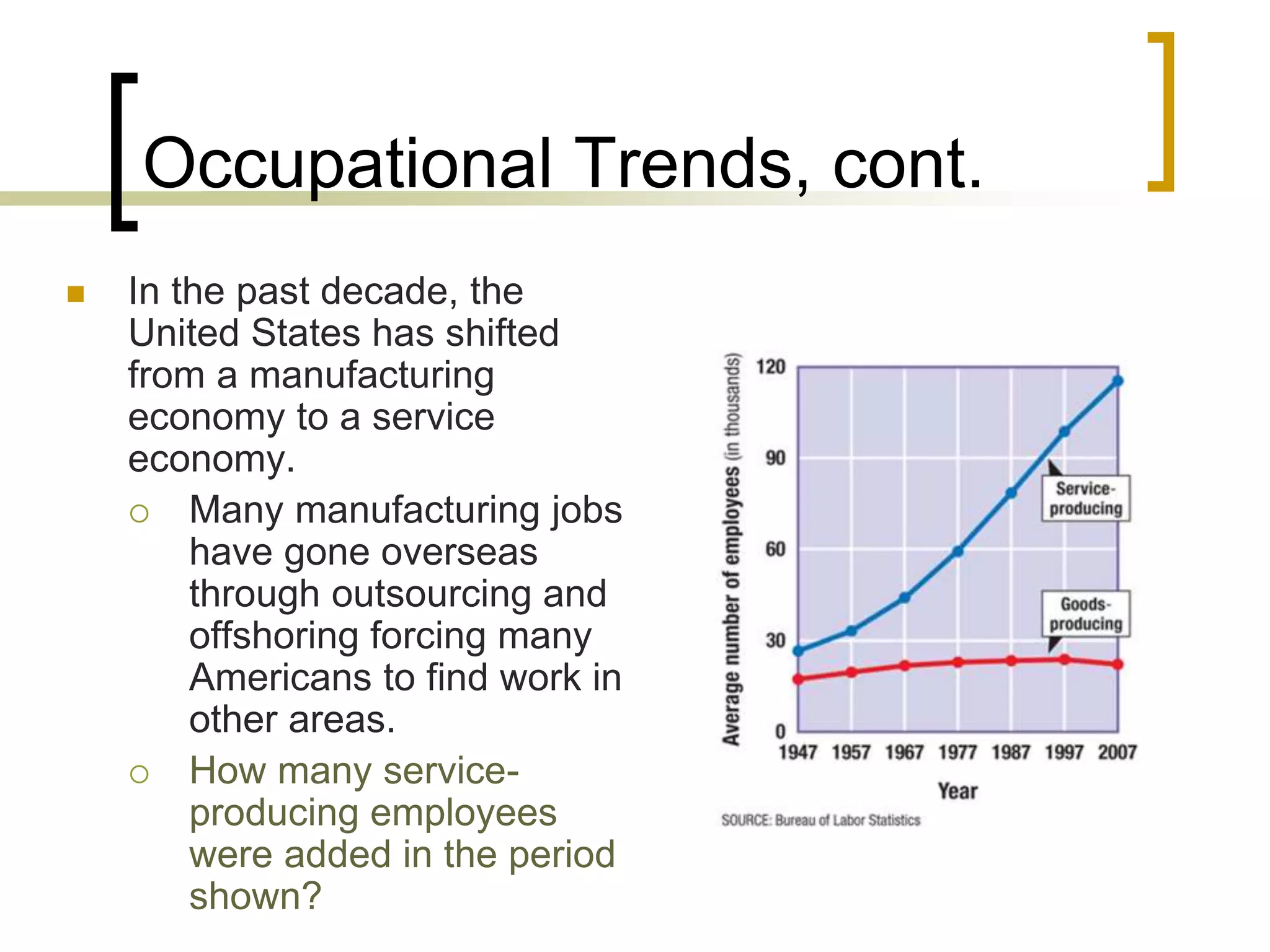 Occupational Trends, cont.
 In the past decade, the
United States has shifted
from a manufacturing
economy to a service
economy.
 Many manufacturing jobs
have gone overseas
through outsourcing and
offshoring forcing many
Americans to find work in
other areas.
 How many service-
producing employees
were added in the period
shown?
 