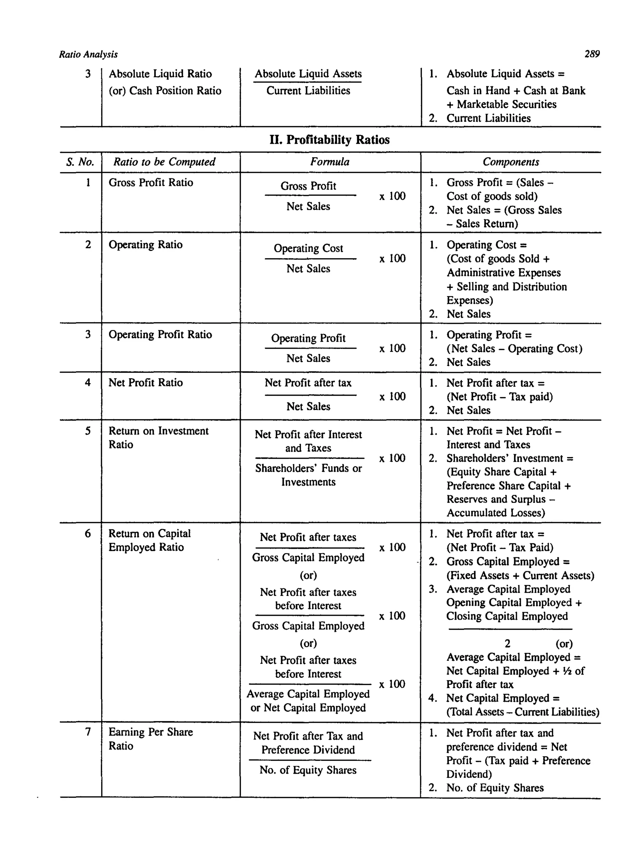 Ratio Analysis
3 Absolute Liquid Ratio
(or) Cash Position Ratio
S. No. Ratio to be Computed
1 Gross Profit Ratio
2 Operating Ratio
3 Operating Profit Ratio
4 Net Profit Ratio
5 Return on Investment
Ratio
6 Return on Capital
Employed Ratio
7 Earning Per Share
Ratio
Absolute Liquid Assets
Current Liabilities
II. Profitability Ratios
Fonnula
Gross Profit
x 100
Net Sales
Operating Cost
x 100
Net Sales
Operating Profit
x 100
Net Sales
Net Profit after tax
x 100
Net Sales
Net Profit after Interest
and Taxes
x 100
Shareholders' Funds or
Investments
Net Profit after taxes
x 100
Gross Capital Employed
(or)
Net Profit after taxes
before Interest
x 100
Gross Capital Employed
(or)
Net Profit after taxes
before Interest
x 100
Average Capital Employed
or Net Capital Employed
Net Profit after Tax and
Preference Dividend
No. of Equity Shares
289
1. Absolute Liquid Assets =
Cash in Hand + Cash at Bank
+ Marketable Securities
2. Current Liabilities
Components
I. Gross Profit =(Sales -
Cost of goods sold)
2. Net Sales =(Gross Sales
- Sales Return)
1. Operating Cost =
(Cost of goods Sold +
Administrative Expenses
+ Selling and Distribution
Expenses)
2. Net Sales
I. Operating Profit =
(Net Sales - Operating Cost)
2. Net Sales
I. Net Profit after tax =
(Net Profit - Tax paid)
2. Net Sales
I. Net Profit =Net Profit -
Interest and Taxes
2. Shareholders' Investment =
(Equity Share Capital +
Preference Share Capital +
Reserves and Surplus -
Accumulated Losses)
I. Net Profit after tax =
(Net Profit - Tax Paid)
2. Gross Capital Employed =
(Fixed Assets + Current Assets)
3. Average Capital Employed
Opening Capital Employed +
Closing Capital Employed
2 (or)
Average Capital Employed =
Net Capital Employed + Y2 of
Profit after tax
4. Net Capital Employed =
(Total Assets - Current Liabilities)
I. Net Profit after tax and
preference dividend =Net
Profit - (Tax paid + Preference
Dividend)
2. No. of Equity Shares
 
