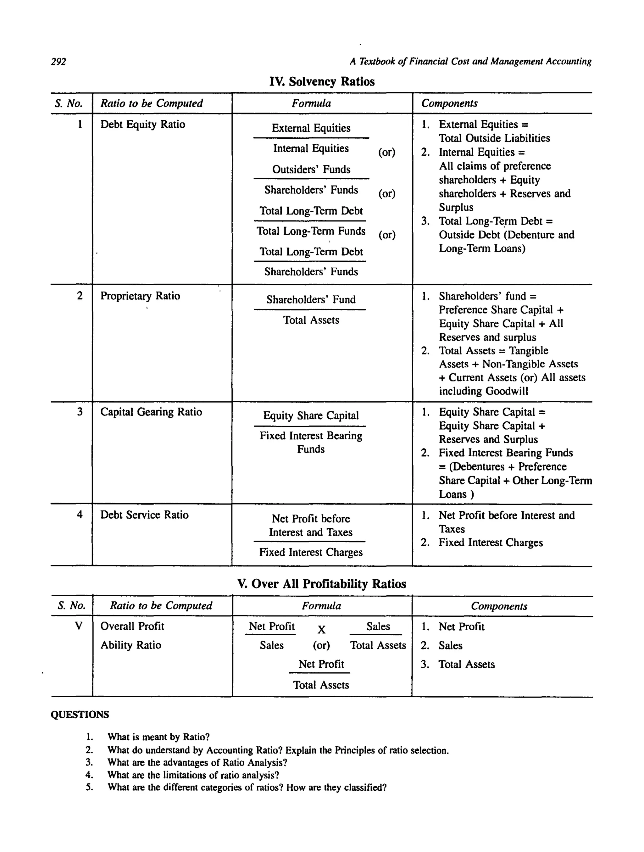 292 A Textbook of Financial Cost and Management Accounting
IV. Solvency Ratios
S. No. Ratio to be Computed Formula Components
1 Debt Equity Ratio External Equities 1. External Equities =
Total Outside Liabilities
Internal Equities (or) 2. Internal Equities =
Outsiders' Funds All claims of preference
Shareholders' Funds
shareholders + Equity
(or) shareholders + Reserves and
Total Long-Term Debt Surplus
3. Total Long-Te.rm Debt =
Total Long-Term Funds (or) Outside Debt (Debenture and
Total Long-Term Debt Long-Term Loans)
Shareholders' Funds
2 Proprietary Ratio Shareholders' Fund 1. Shareholders' fund =
Total Assets
Preference Share Capital +
Equity Share Capital + All
Reserves and surplus
2. Total Assets = Tangible
Assets + Non-Tangible Assets
+ Current Assets (or) All assets
including Goodwill
3 Capital Gearing Ratio Equity Share Capital 1. Equity Share Capital =
Fixed Interest Bearing
Equity Share Capital +
Reserves and Surplus
Funds 2. Fixed Interest Bearing Funds
=(Debentures + Preference
Share Capital + Other Long-Term
Loans)
4 Debt Service Ratio Net Profit before 1. Net Profit before Interest and
Interest and Taxes Taxes
2. Fixed Interest Charges
Fixed Interest Charges
V. Over All Profitability Ratios
S. No. Ratio to be Computed Formula Components
V Overall Profit Net Profit X Sales 1. Net Profit
Ability Ratio Sales (or) Total Assets 2. Sales
Net Profit 3. Total Assets
Total Assets
QUESTIONS
1. What is meant by Ratio?
2. What do understand by Accounting Ratio? Explain the Principles of ratio selection.
3. What are the advantages of Ratio Analysis?
4. What are the limitations of ratio analysis?
5. What are the different categories of ratios? How are they classified?
 