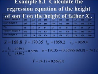 Example 8.1  Calculate the regression equation of the height of son  Y  on the height of father  X  . 
