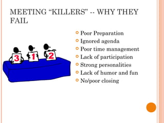 MEETING “KILLERS” -- WHY THEY
FAIL
 Poor Preparation
 Ignored agenda
 Poor time management
 Lack of participation
 Strong personalities
 Lack of humor and fun
 No/poor closing
 