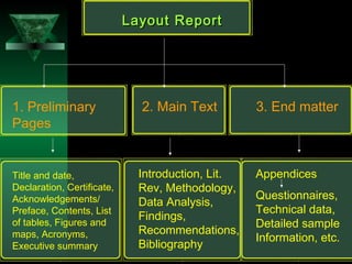 5
Layout ReportLayout Report
1. Preliminary
Pages
2. Main Text 3. End matter
Title and date,
Declaration, Certificate,
Acknowledgements/
Preface, Contents, List
of tables, Figures and
maps, Acronyms,
Executive summary
Introduction, Lit.
Rev, Methodology,
Data Analysis,
Findings,
Recommendations,
Bibliography
Appendices
Questionnaires,
Technical data,
Detailed sample
Information, etc.
 
