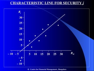 CHARACTERISTIC LINE FOR SECURITY  j •   •   •   • 5  10  15  20  25  30 –  10  – 5  –  10  –  5  5 10 15 20 25 30 R j R M •   •   •   • • •    Centre for Financial Management , Bangalore 