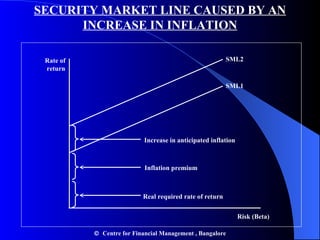 Increase in anticipated inflation Inflation premium Real required rate of return Rate of  return Risk (Beta) SML2 SML1 SECURITY MARKET LINE CAUSED BY AN INCREASE IN INFLATION    Centre for Financial Management , Bangalore 