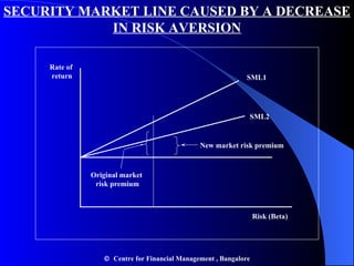 SECURITY MARKET LINE CAUSED BY A DECREASE IN RISK AVERSION Rate of  return Risk (Beta) New market risk premium SML1 SML2 Original market risk premium    Centre for Financial Management , Bangalore 