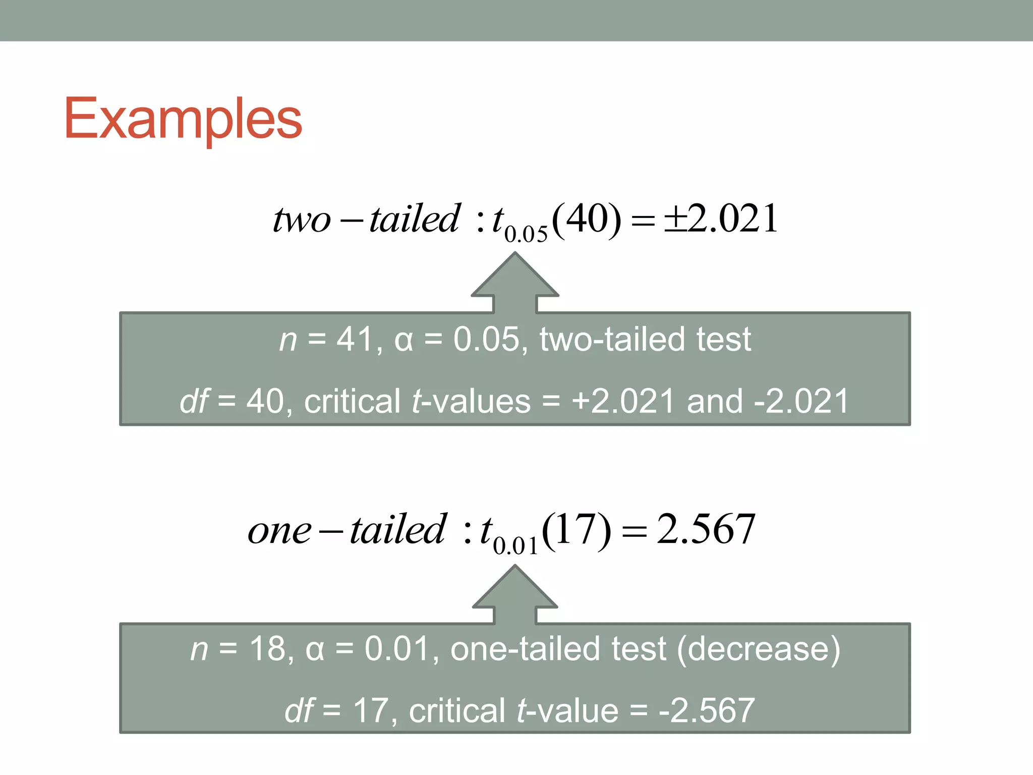Examples
021.2)40(: 05.0  ttailedtwo
567.2)17(: 01.0  ttailedone
n = 41, α = 0.05, two-tailed test
df = 40, critical t-values = +2.021 and -2.021
n = 18, α = 0.01, one-tailed test (decrease)
df = 17, critical t-value = -2.567
 