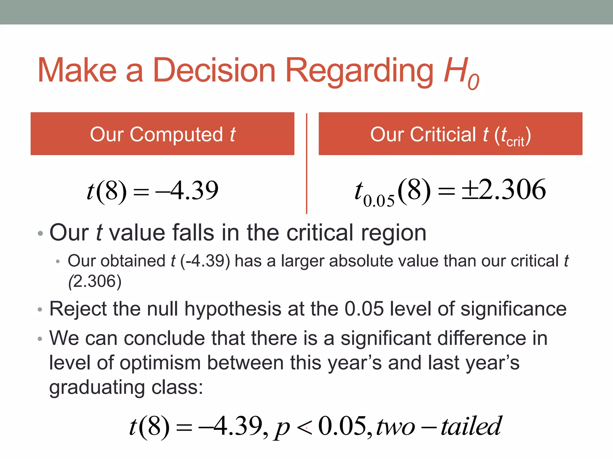 Make a Decision Regarding H0
Our Computed t
• Our t value falls in the critical region
• Our obtained t (-4.39) has a larger absolute value than our critical t
(2.306)
• Reject the null hypothesis at the 0.05 level of significance
• We can conclude that there is a significant difference in
level of optimism between this year’s and last year’s
graduating class:
Our Criticial t (tcrit)
39.4)8( t 306.2)8(05.0 t
tailedtwopt  ,05.0,39.4)8(
 