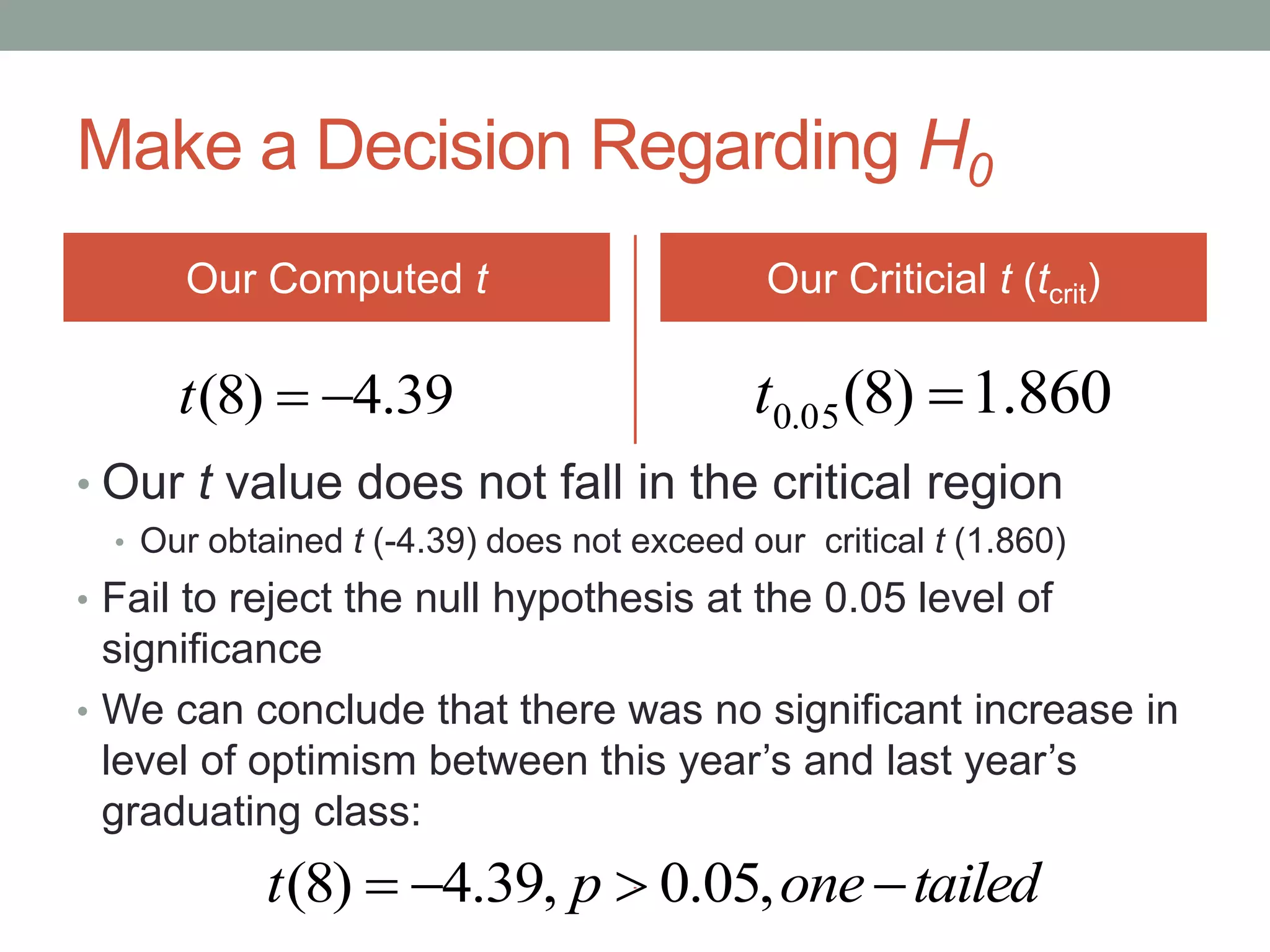 Make a Decision Regarding H0
Our Computed t
• Our t value does not fall in the critical region
• Our obtained t (-4.39) does not exceed our critical t (1.860)
• Fail to reject the null hypothesis at the 0.05 level of
significance
• We can conclude that there was no significant increase in
level of optimism between this year’s and last year’s
graduating class:
Our Criticial t (tcrit)
39.4)8( t 860.1)8(05.0 t
tailedonept  ,05.0,39.4)8(
 