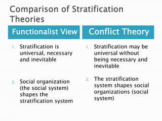 Functionalist View Conflict Theory
1. Stratification is
universal, necessary
and inevitable
2. Social organization
(the social system)
shapes the
stratification system
1. Stratification may be
universal without
being necessary and
inevitable
2. The stratification
system shapes social
organizations (social
system)
 