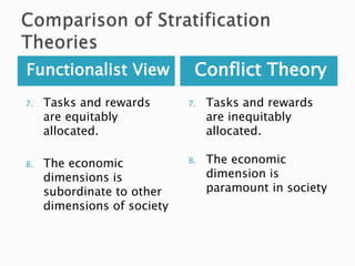 Functionalist View Conflict Theory
7. Tasks and rewards
are equitably
allocated.
8. The economic
dimensions is
subordinate to other
dimensions of society
7. Tasks and rewards
are inequitably
allocated.
8. The economic
dimension is
paramount in society
 