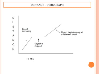 DISTANCE – TIME GRAPH
 