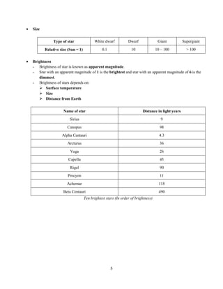5
 Size
Type of star White dwarf Dwarf Giant Supergiant
Relative size (Sun = 1) 0.1 10 10 – 100 > 100
 Brightness
- Brightness of star is known as apparent magnitude.
- Star with an apparent magnitude of 1 is the brightest and star with an apparent magnitude of 6 is the
dimmest.
- Brightness of stars depends on:
 Surface temperature
 Size
 Distance from Earth
Name of star Distance in light years
Sirius 9
Canopus 98
Alpha Centauri 4.3
Arcturus 36
Vega 26
Capella 45
Rigel 90
Procyon 11
Achernar 118
Beta Centauri 490
Ten brightest stars (In order of brightness)
 