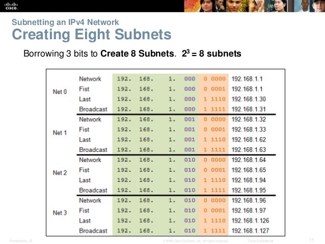 Cisco Subnetting Chart