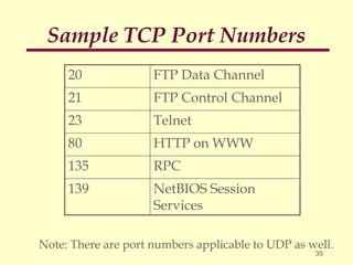 Chapter 9 TCP IP Reference Model.ppt