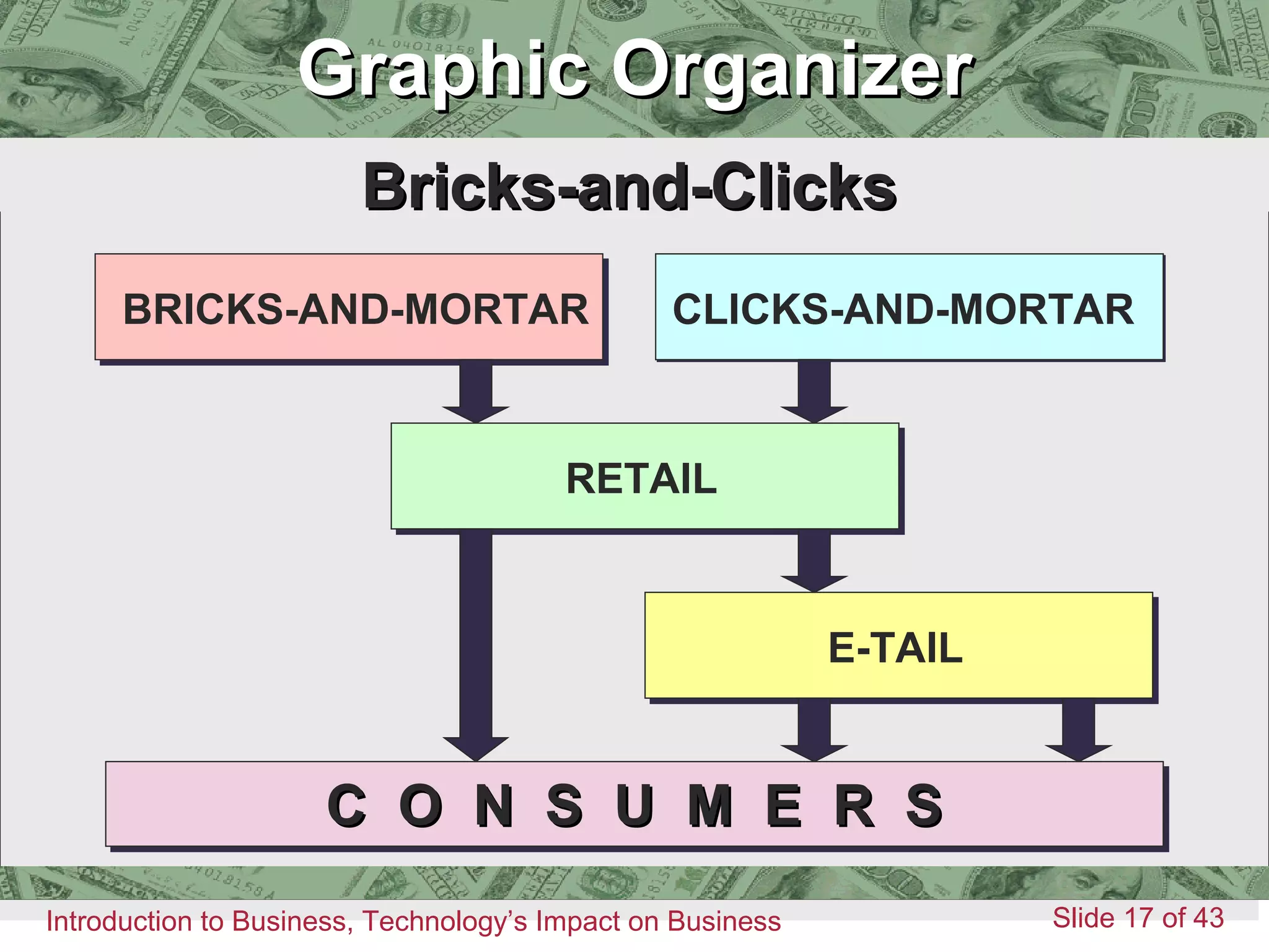 Introduction to Business 17
ChapterChapter 99
Introduction to Business, Technology’s Impact on Business Slide 17 of 43
Graphic OrganizerBricks-and-ClicksBricks-and-Clicks
Graphic OrganizerGraphic Organizer
BRICKS-AND-MORTAR CLICKS-AND-MORTAR
RETAIL
E-TAIL
C O N S U M E R SC O N S U M E R S
 