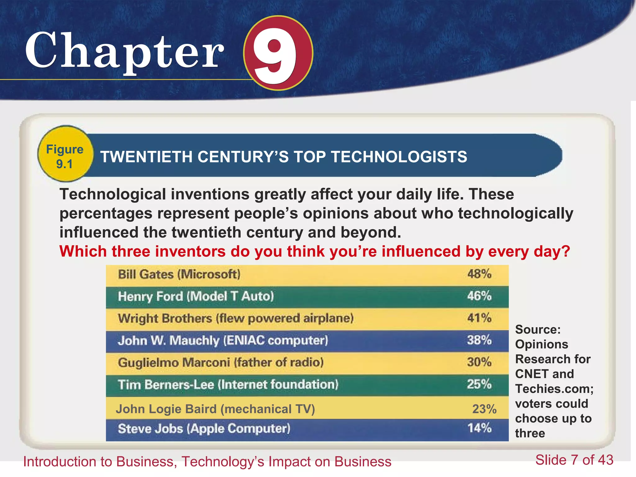 Introduction to Business 7
ChapterChapter 99
Introduction to Business, Technology’s Impact on Business Slide 7 of 43
Figure
9.1 TWENTIETH CENTURY’S TOP TECHNOLOGISTS
Technological inventions greatly affect your daily life. These
percentages represent people’s opinions about who technologically
influenced the twentieth century and beyond.
Which three inventors do you think you’re influenced by every day?
Source:
Opinions
Research for
CNET and
Techies.com;
voters could
choose up to
three
John Logie Baird (mechanical TV) 23%
 