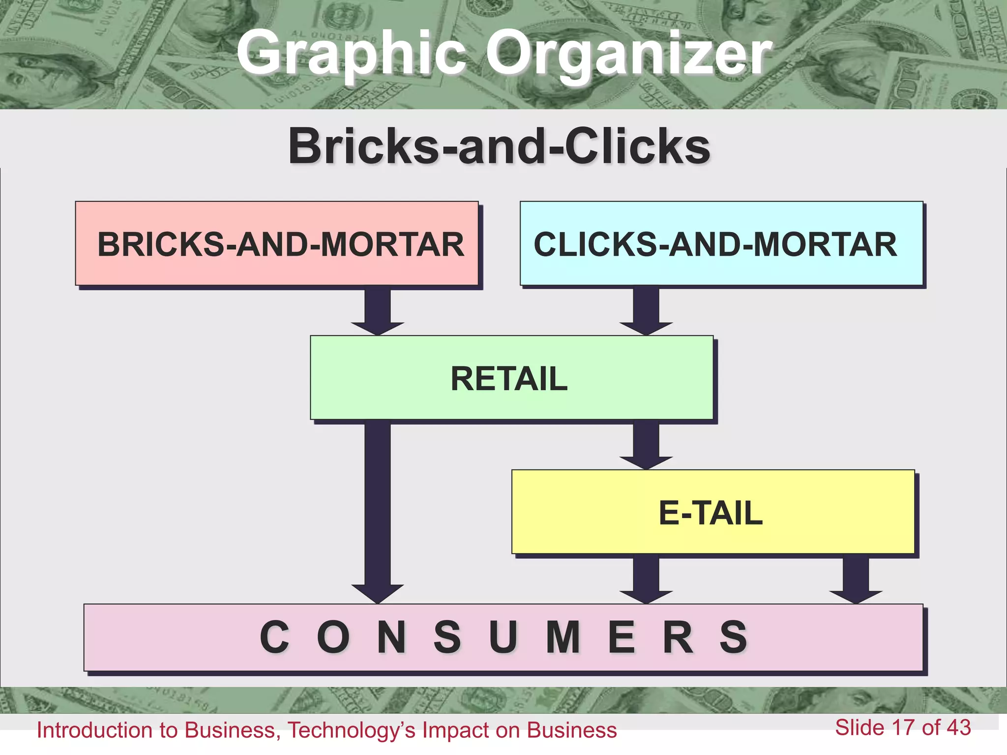 Chapter 9
Introduction to Business, Technology’s Impact on Business Slide 17 of 43
Introduction to Business 17
Graphic OrganizerBricks-and-Clicks
Graphic Organizer
BRICKS-AND-MORTAR CLICKS-AND-MORTAR
RETAIL
E-TAIL
C O N S U M E R S
 
