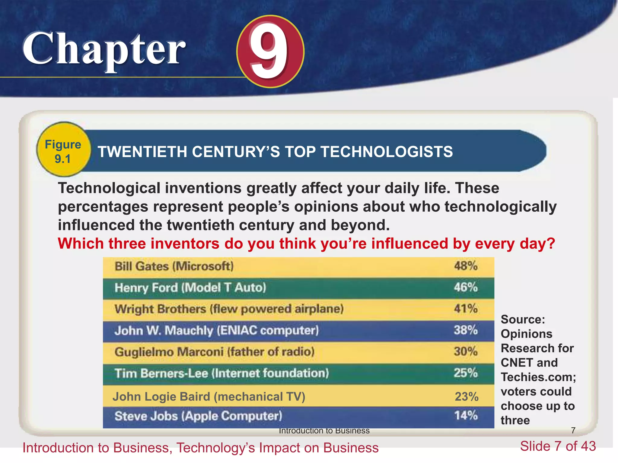Chapter 9
Introduction to Business, Technology’s Impact on Business Slide 7 of 43
Introduction to Business 7
Figure
9.1 TWENTIETH CENTURY’S TOP TECHNOLOGISTS
Technological inventions greatly affect your daily life. These
percentages represent people’s opinions about who technologically
influenced the twentieth century and beyond.
Which three inventors do you think you’re influenced by every day?
Source:
Opinions
Research for
CNET and
Techies.com;
voters could
choose up to
three
John Logie Baird (mechanical TV) 23%
 