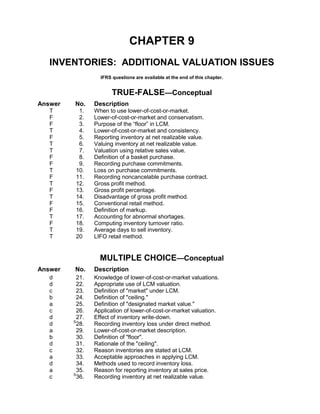 CHAPTER 9
   INVENTORIES: ADDITIONAL VALUATION ISSUES
                   IFRS questions are available at the end of this chapter.


                        TRUE-FALSE—Conceptual
Answer   No.     Description
   T       1.    When to use lower-of-cost-or-market.
   F       2.    Lower-of-cost-or-market and conservatism.
   F       3.    Purpose of the ―floor‖ in LCM.
   T       4.    Lower-of-cost-or-market and consistency.
   F       5.    Reporting inventory at net realizable value.
   T       6.    Valuing inventory at net realizable value.
   T       7.    Valuation using relative sales value.
   F       8.    Definition of a basket purchase.
   F       9.    Recording purchase commitments.
   T      10.    Loss on purchase commitments.
   F      11.    Recording noncancelable purchase contract.
   T      12.    Gross profit method.
   F      13.    Gross profit percentage.
   T      14.    Disadvantage of gross profit method.
   F      15.    Conventional retail method.
   F      16.    Definition of markup.
   T      17.    Accounting for abnormal shortages.
   F      18.    Computing inventory turnover ratio.
   T      19.    Average days to sell inventory.
   T      20     LIFO retail method.


                   MULTIPLE CHOICE—Conceptual
Answer   No.     Description
   d       21.   Knowledge of lower-of-cost-or-market valuations.
   d       22.   Appropriate use of LCM valuation.
   c       23.   Definition of "market" under LCM.
   b       24.   Definition of "ceiling."
   a       25.   Definition of "designated market value."
   c       26.   Application of lower-of-cost-or-market valuation.
   d       27.   Effect of inventory write-down.
         S
   d       28.   Recording inventory loss under direct method.
   a       29.   Lower-of-cost-or-market description.
   b       30.   Definition of "floor".
   d       31.   Rationale of the "ceiling".
   c       32.   Reason inventories are stated at LCM.
   a       33.   Acceptable approaches in applying LCM.
   d       34.   Methods used to record inventory loss.
   a       35.   Reason for reporting inventory at sales price.
         S
   c       36.   Recording inventory at net realizable value.
 