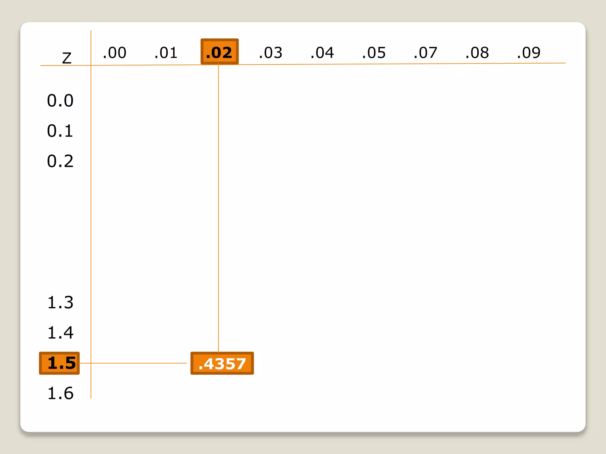 .4357
Z .00 .01 .02 .03 .04 .05 .07 .08 .09
0.0
0.1
0.2
1.3
1.4
1.5
1.6
 