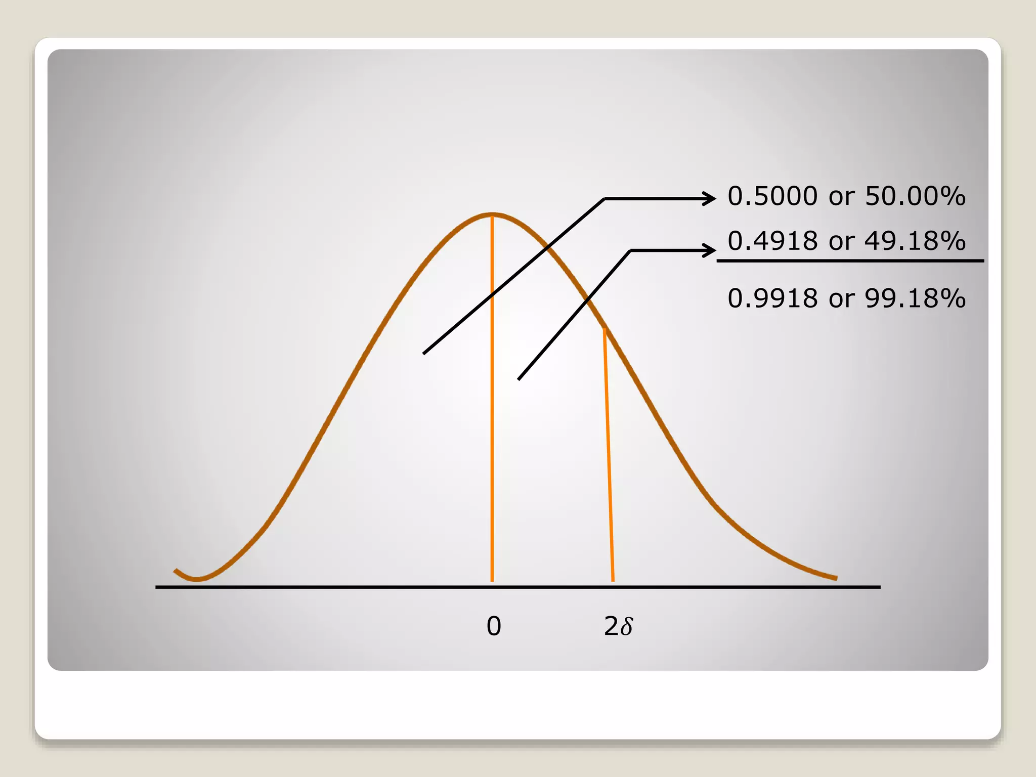 0.5000 or 50.00%
0.4918 or 49.18%
0.9918 or 99.18%
0 2𝛿
 