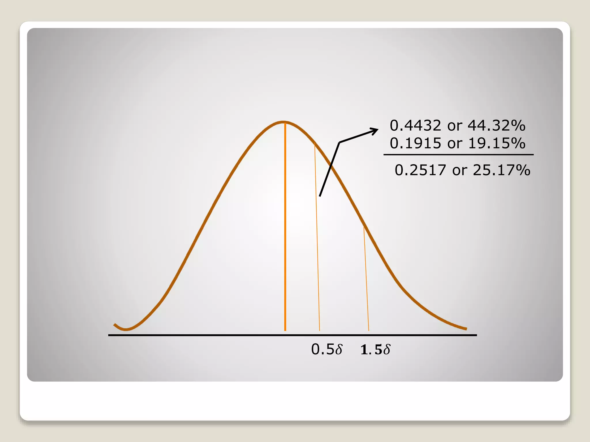 0.4432 or 44.32%
0.1915 or 19.15%
0.2517 or 25.17%
0.5𝛿 𝟏. 𝟓𝛿
 