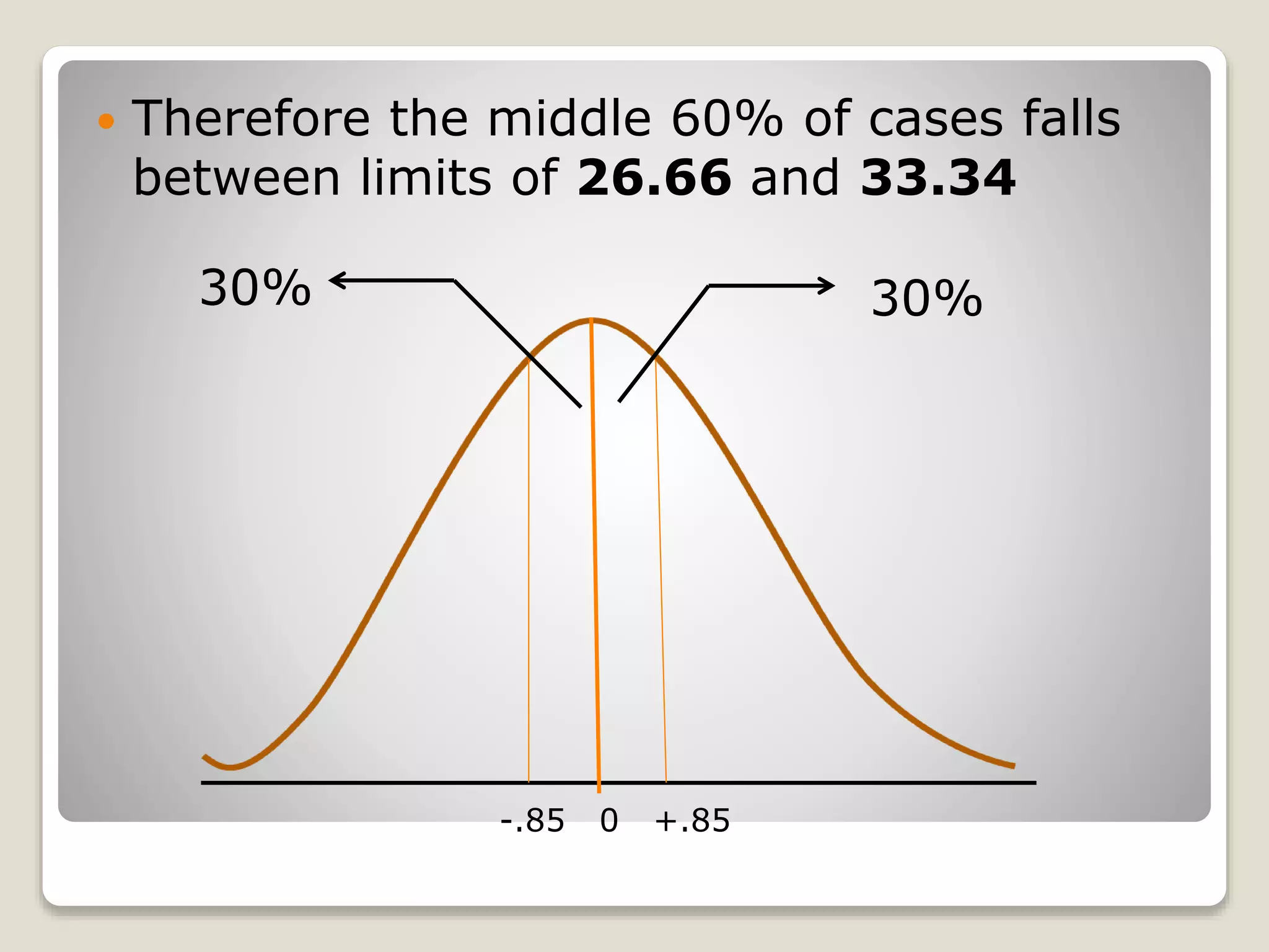  Therefore the middle 60% of cases falls
between limits of 26.66 and 33.34
30%30%
-.85 0 +.85
 