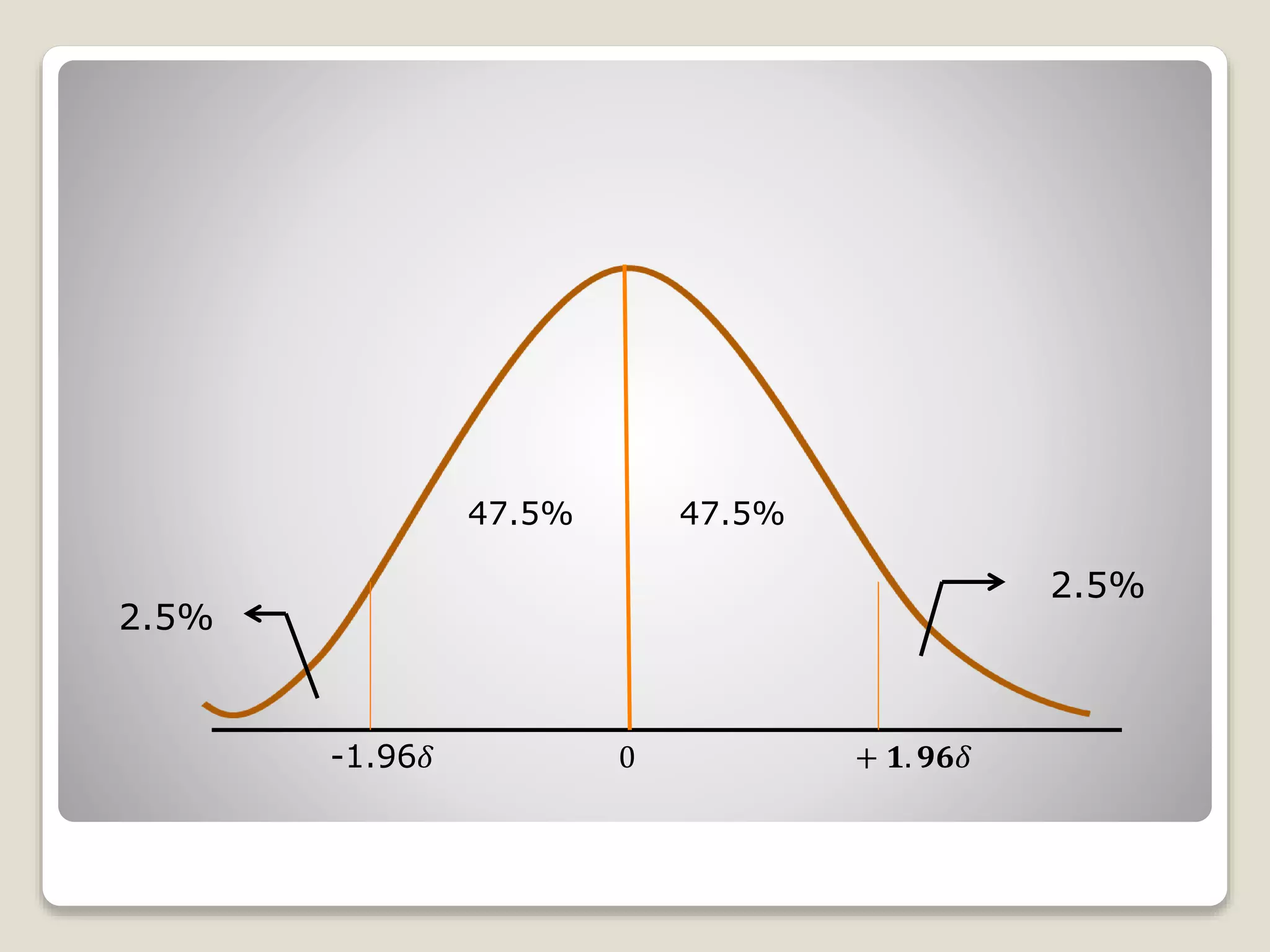 47.5% 47.5%
2.5%
2.5%
-1.96𝛿 0 + 𝟏. 𝟗𝟔𝛿
 