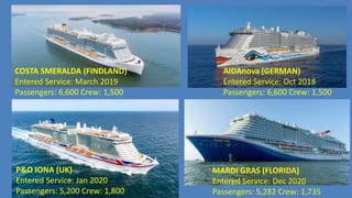 COSTA SMERALDA (FINDLAND)
Entered Service: March 2019
Passengers: 6,600 Crew: 1,500
AIDAnova (GERMAN)
Entered Service: Oct 2018
Passengers: 6,600 Crew: 1,500
P&O IONA (UK)
Entered Service: Jan 2020
Passengers: 5,200 Crew: 1,800
MARDI GRAS (FLORIDA)
Entered Service: Dec 2020
Passengers: 5,282 Crew: 1,735
 