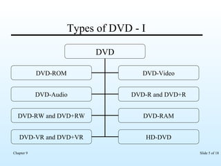Types of DVD - I DVD DVD-ROM DVD-Video DVD-Audio DVD-R and DVD+R DVD-RW and DVD+RW DVD-RAM DVD-VR and DVD+VR HD-DVD 